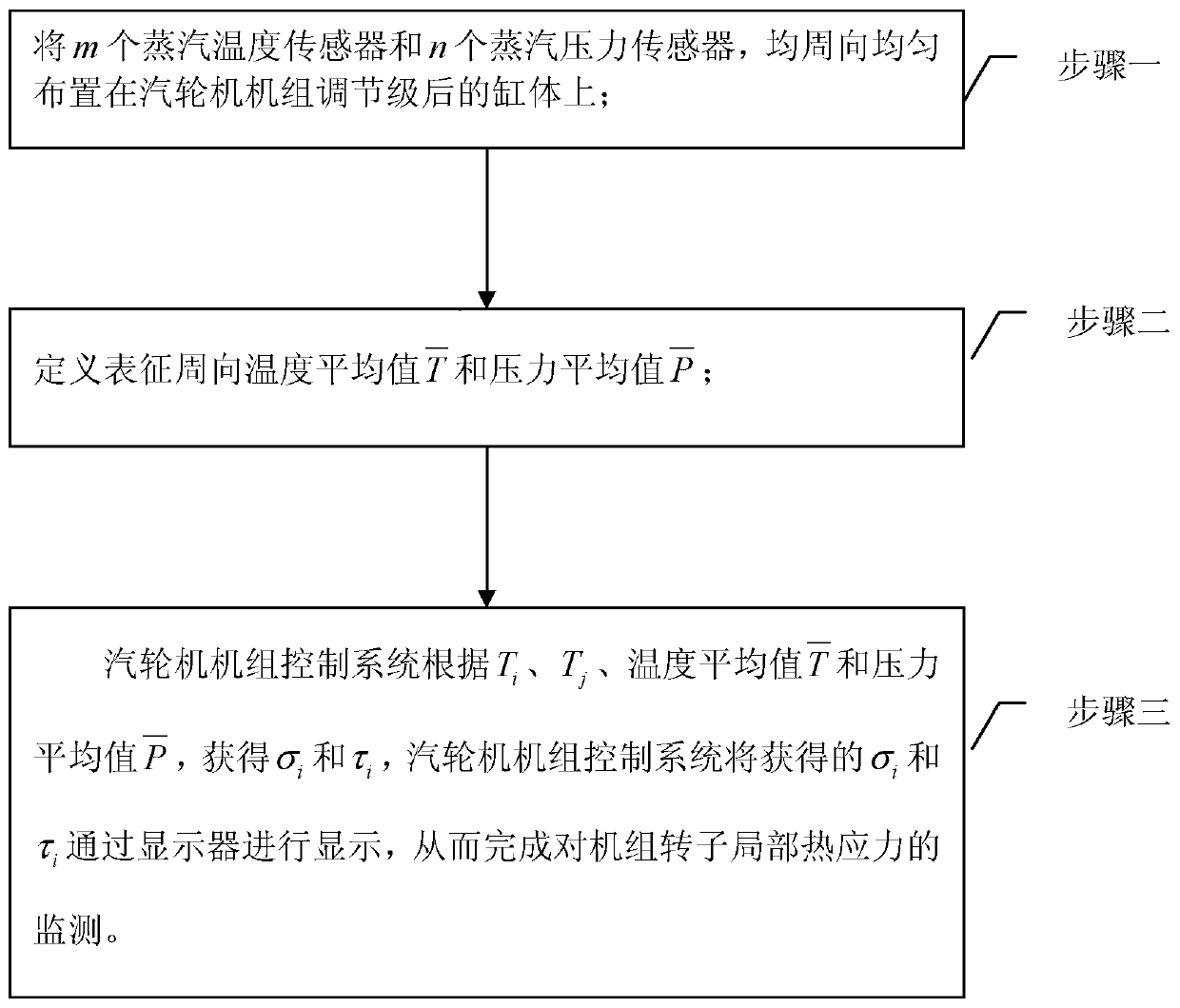 A monitoring method for local thermal stress non-uniformity of steam turbine rotor under low load condition