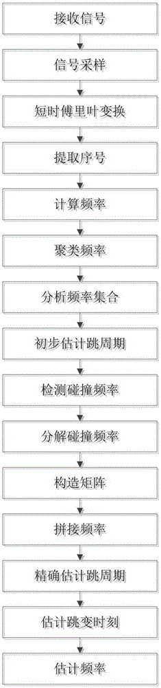 Asynchronous frequency hopping signal parameter blind evaluation method based on frequency splicing