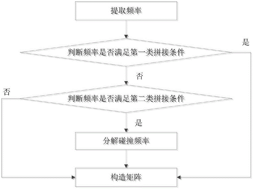 Asynchronous frequency hopping signal parameter blind evaluation method based on frequency splicing