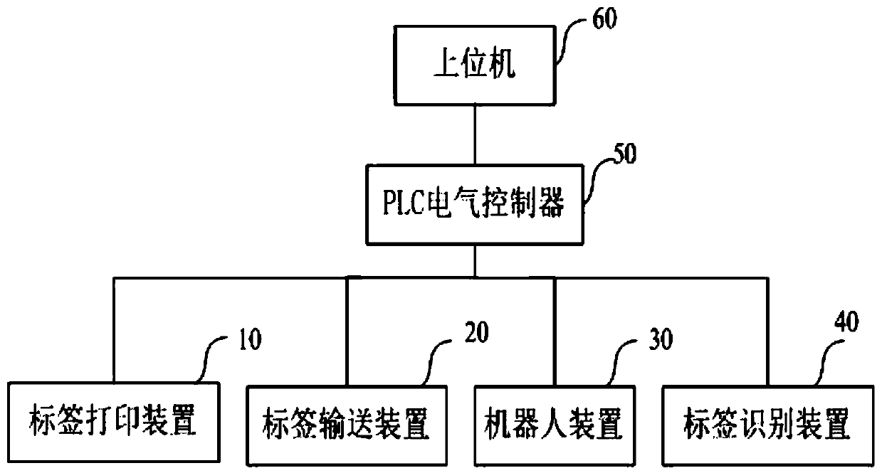 Labeling robot equipment suitable for high-temperature environment, system and method