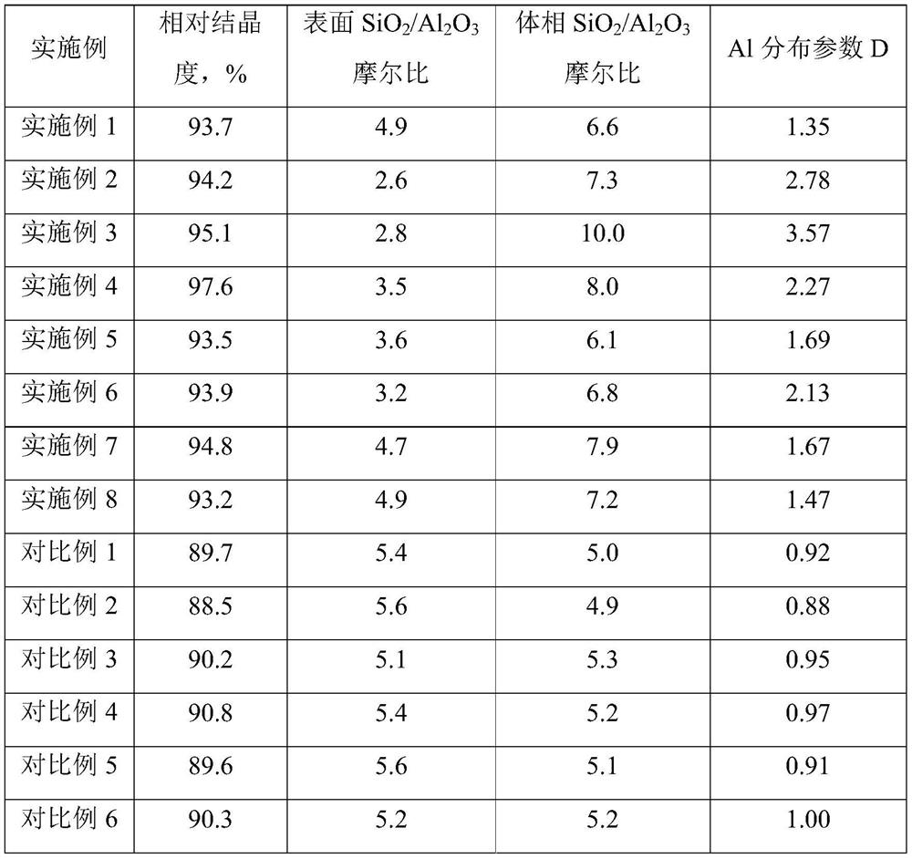 Surface aluminum-rich nay molecular sieve and preparation method thereof