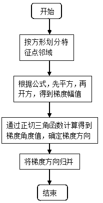 SIFT (Scale Invariant Feature Transform) feature point gradient generation method based on calculation manner optimization