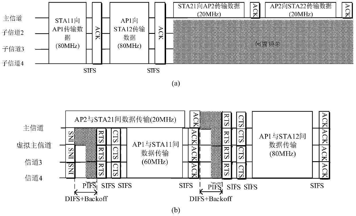 A method of medium access control based on 802.11ac protocol