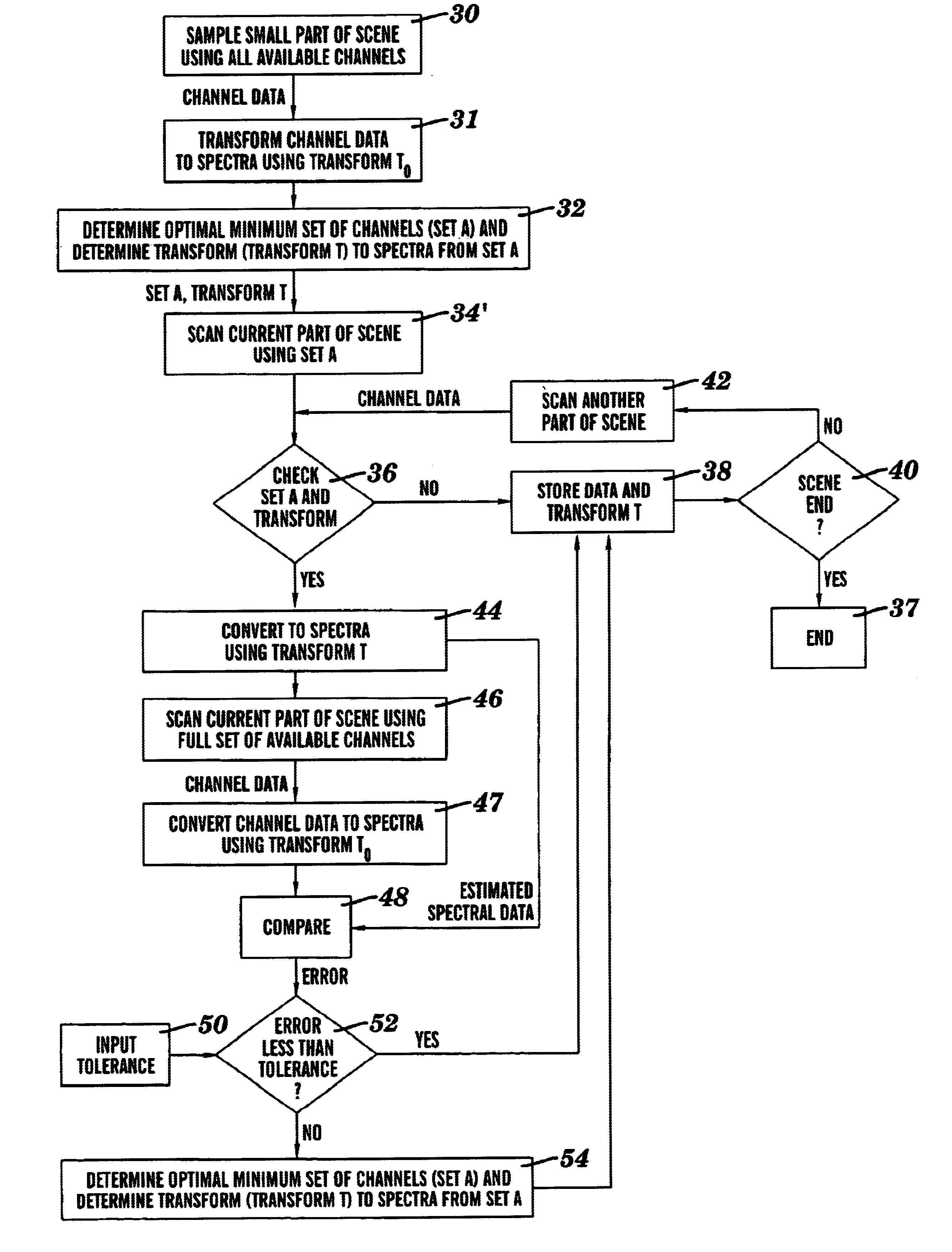 Data-efficient and self adapting imaging spectrometry method and an apparatus thereof