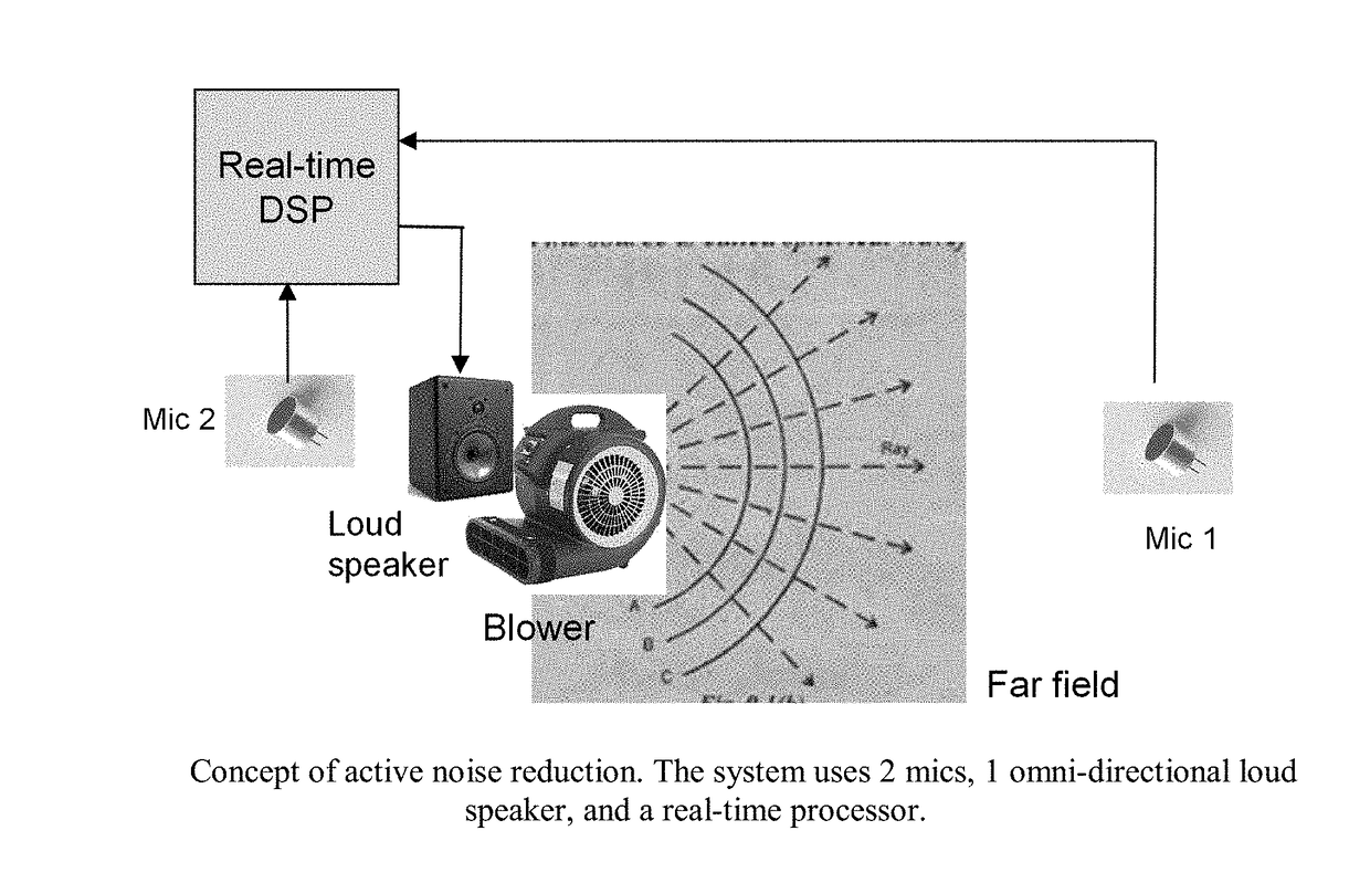 Method and System for Active Noise Reduction