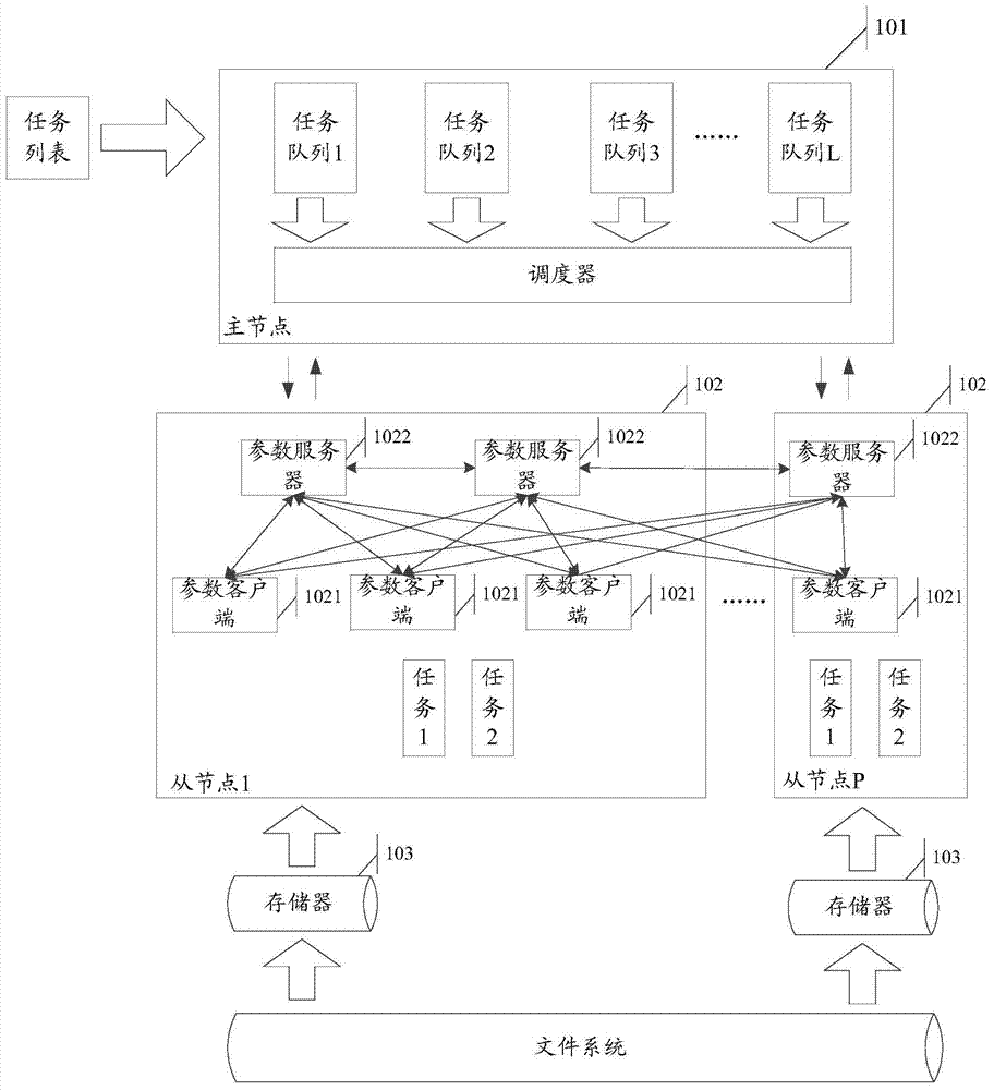 Method and equipment for model training in distributed system