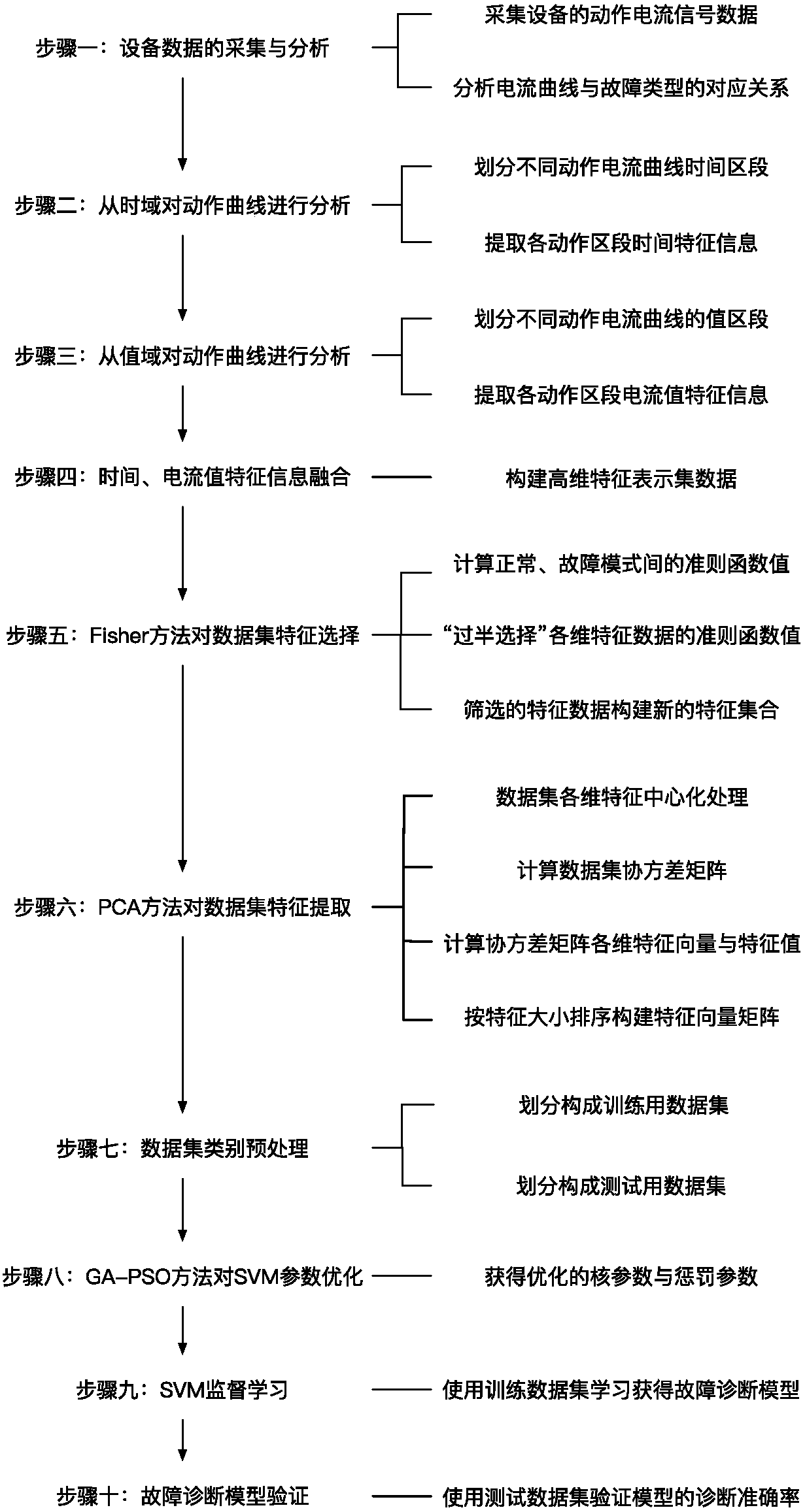 Feature-processing-based complex equipment fault diagnosis method