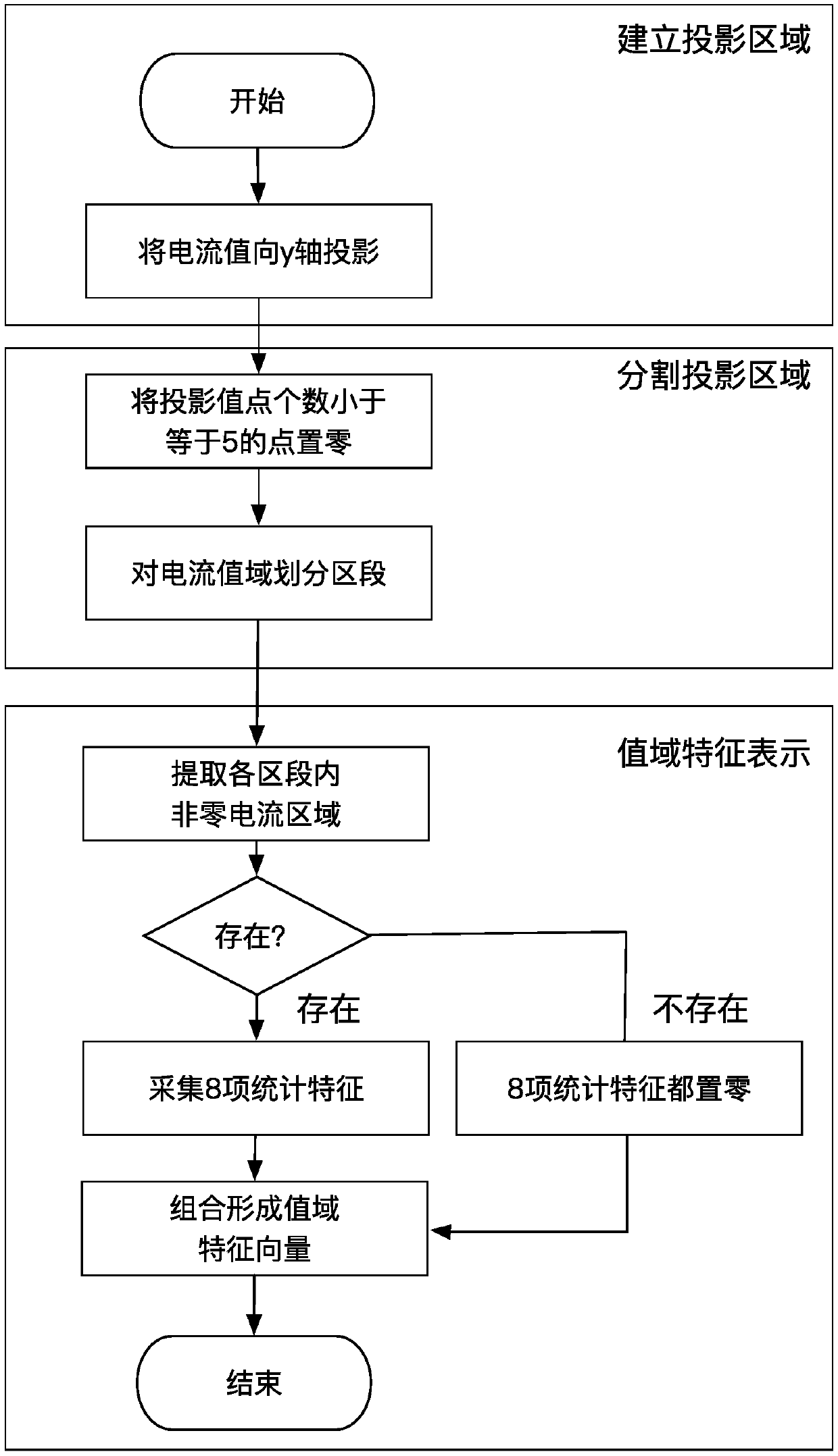 Feature-processing-based complex equipment fault diagnosis method