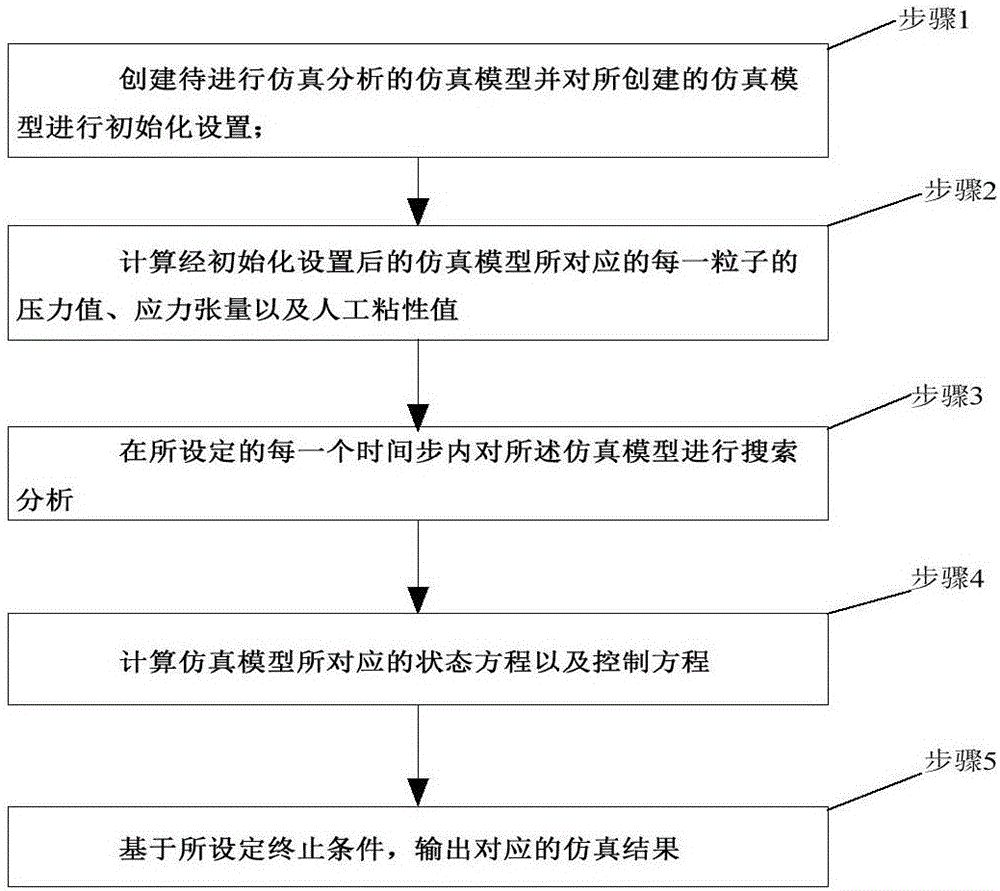 Distributed parallel SPH simulation method