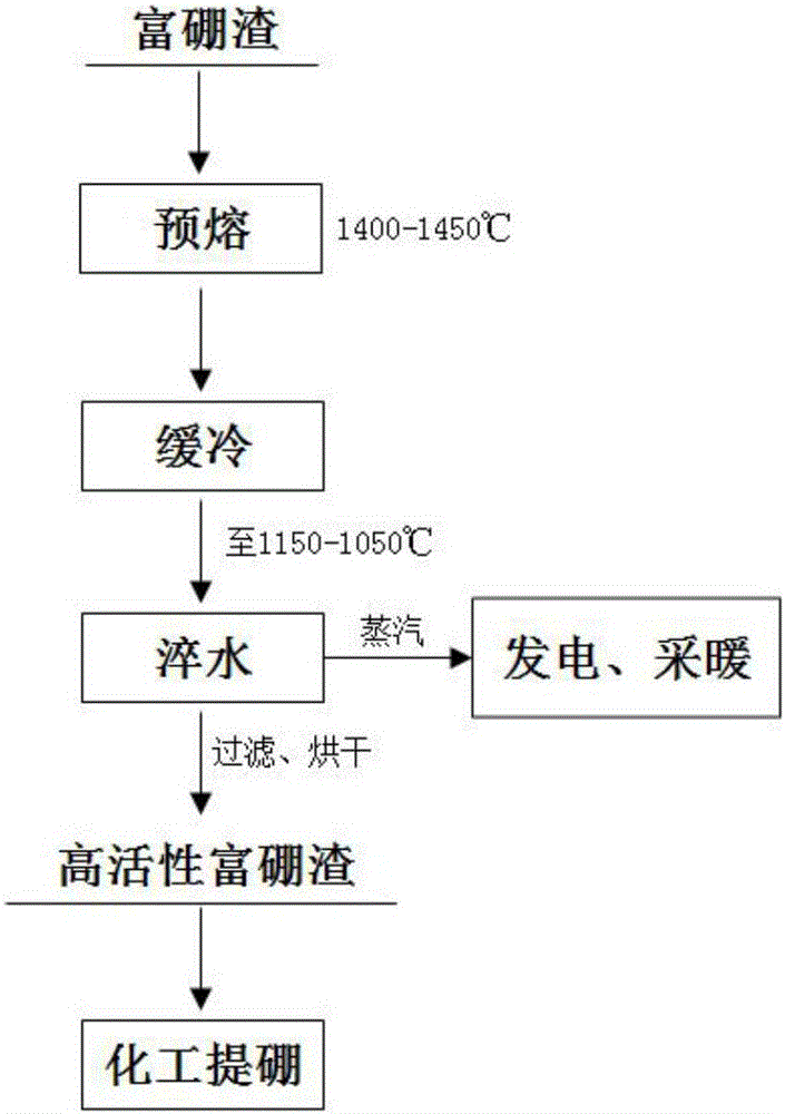 Low cost activation technique of boron-rich slag