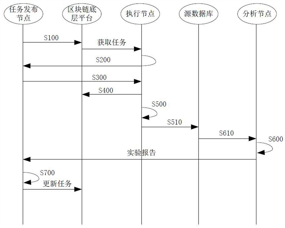 Method and system for searching potential targets of innovative drugs in multi-party joint manner based on block chain