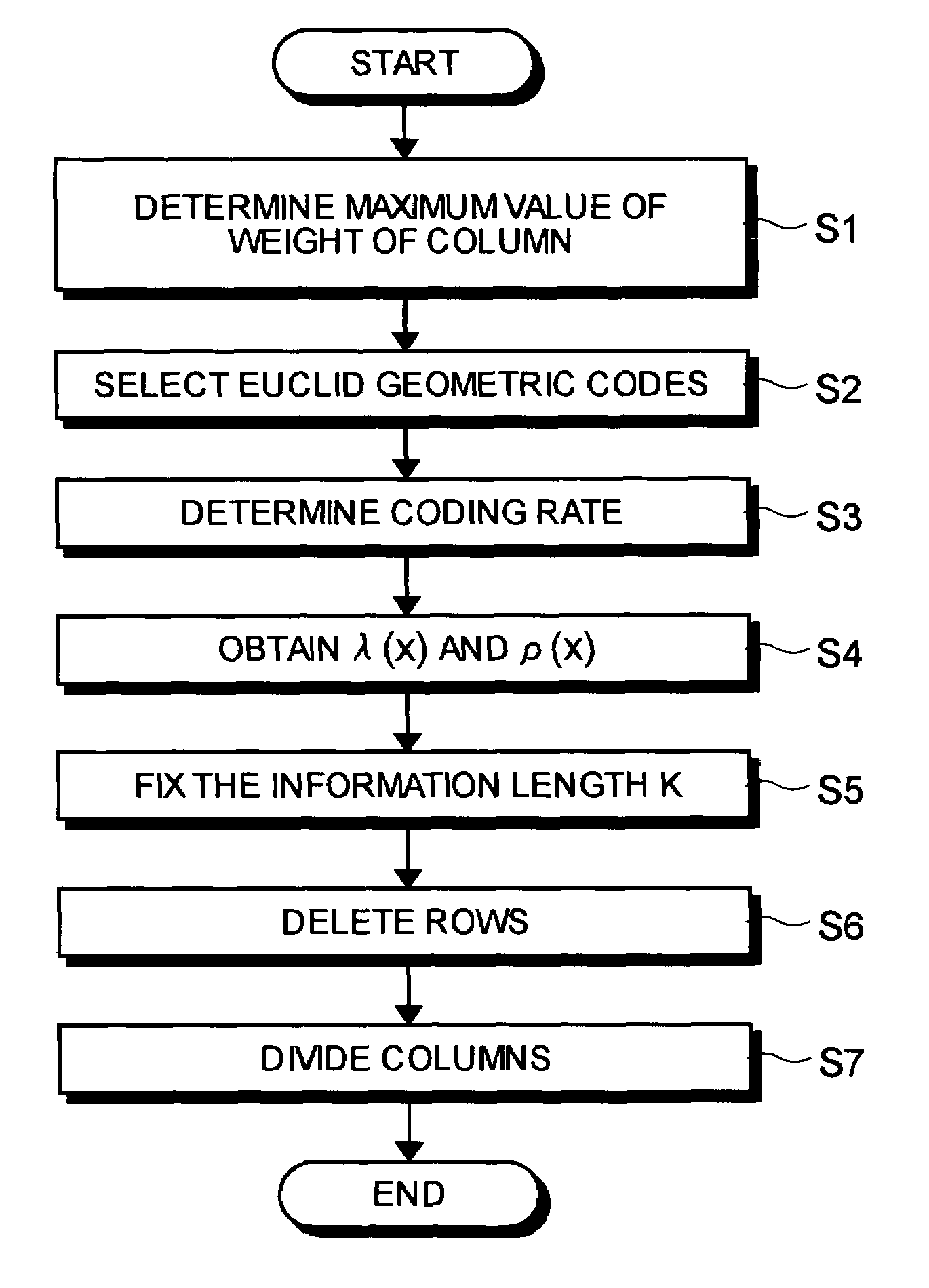 LDPC code inspection matrix generation method and inspection matrix generation device