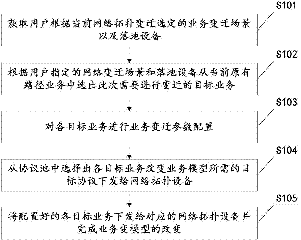 Automatic service transition method and automatic service transition apparatus