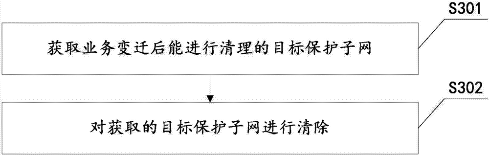 Automatic service transition method and automatic service transition apparatus