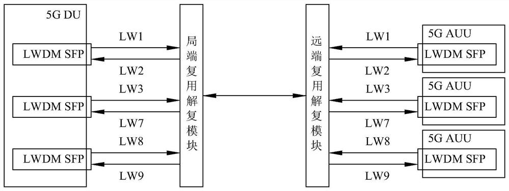 Mobile fronthaul method and system based on LWDM technology