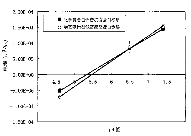 Lipoprotein capillary coating and the preparation method thereof