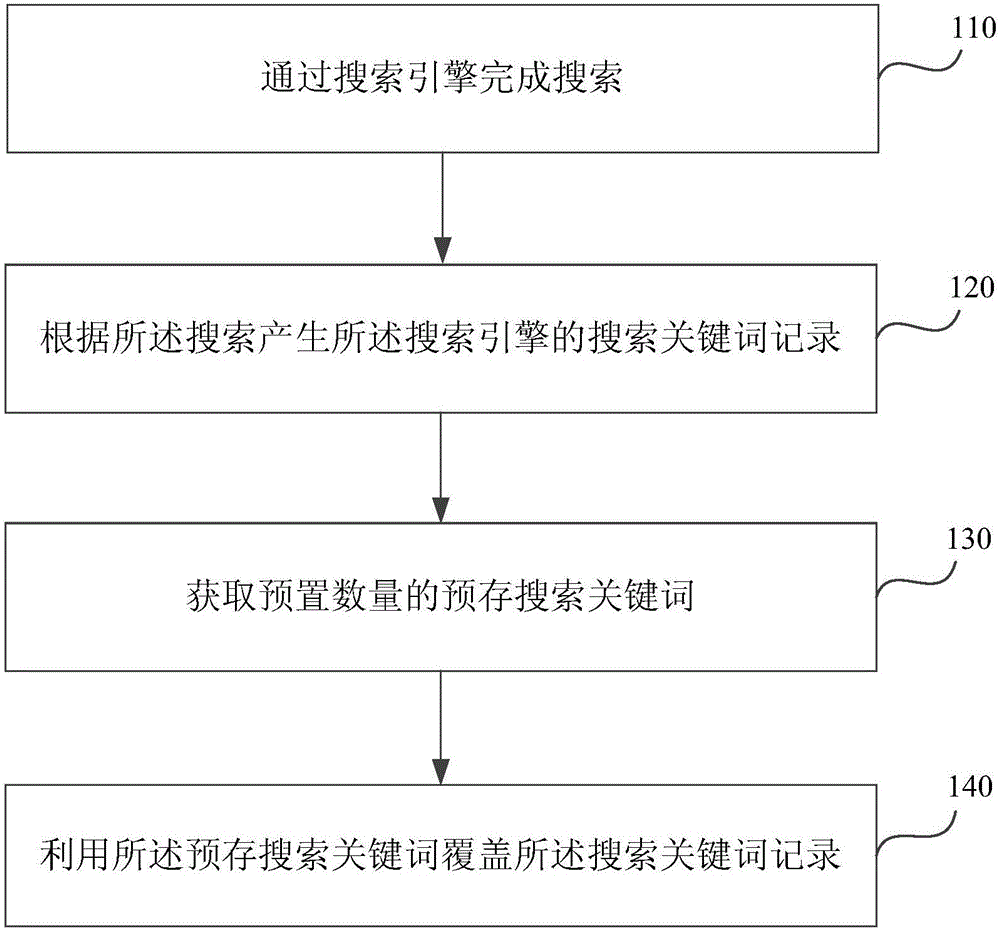 A covering method and system for search keyword records and a terminal