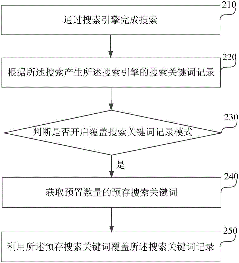 A covering method and system for search keyword records and a terminal