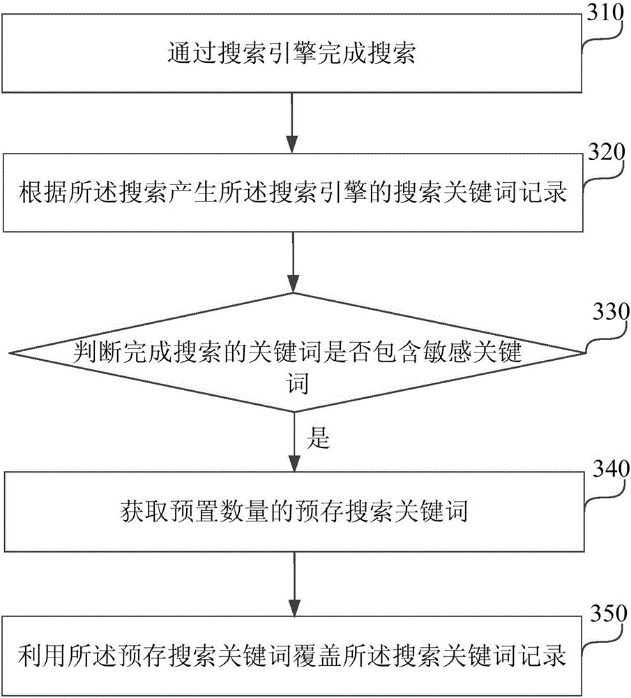 A covering method and system for search keyword records and a terminal