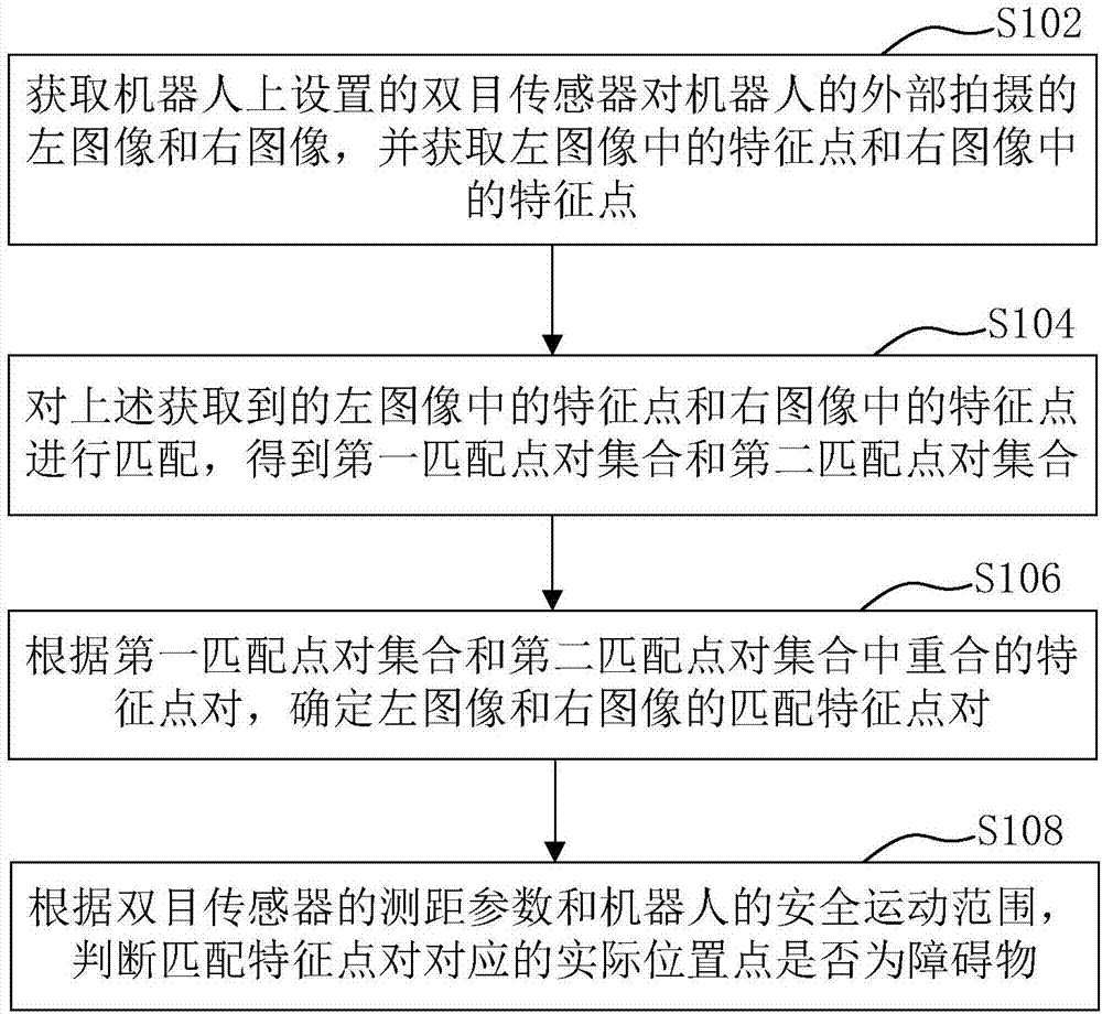 Obstacle detection method, obstacle detection device and robot