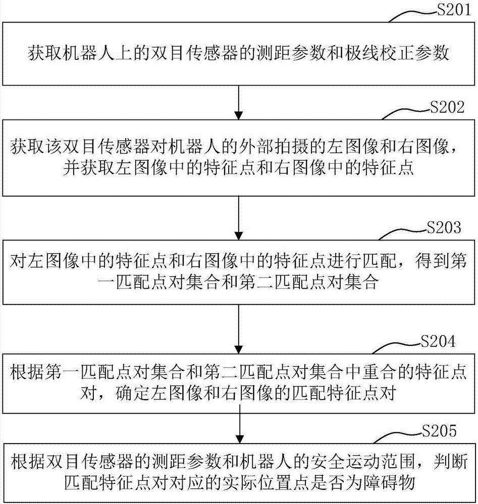 Obstacle detection method, obstacle detection device and robot