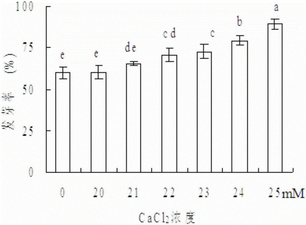 Method for breaking secondary dormancy of morus alba seeds