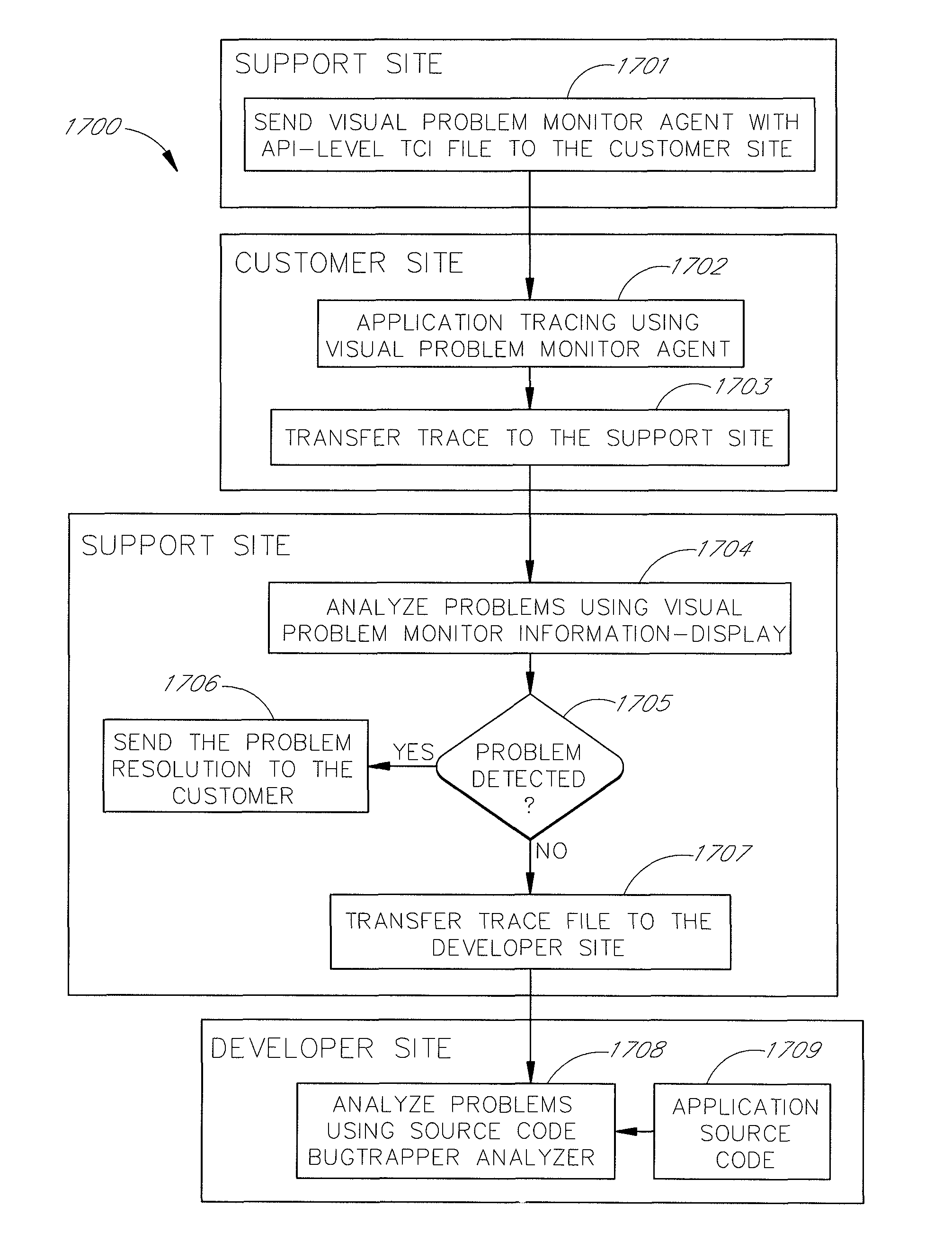 System and method for software diagnostics using a combination of visual and dynamic tracing