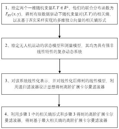 High-order extended Kalman filter design method based on maximum correlation entropy