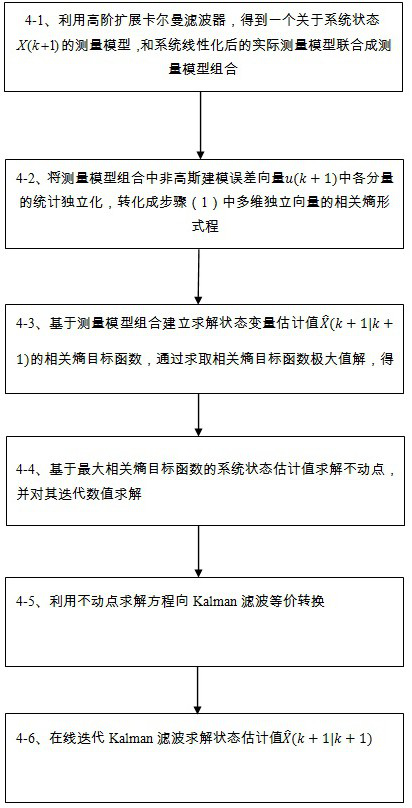 High-order extended Kalman filter design method based on maximum correlation entropy