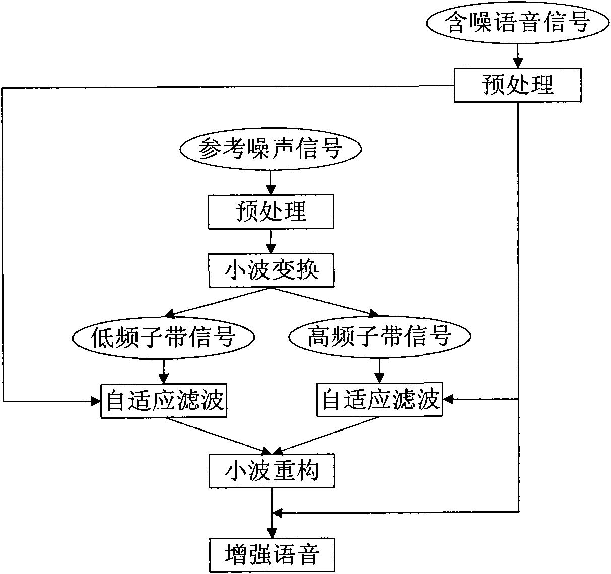 Wavelet transform and variable-step least mean square algorithm-based voice denoising method