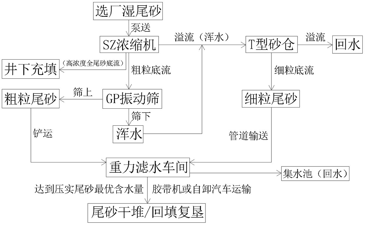 Sedimentation, classified reverse filtering and dewatering and dry stacking method for fine grained tailings