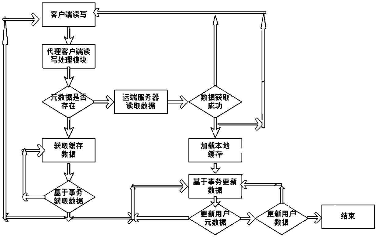 A proxy client storage acceleration method and system based on a distributed storage system