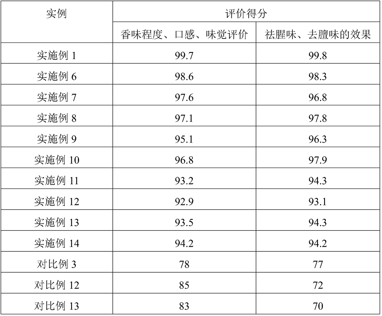 Preparation method of compound aroma-improved extract of seasonings