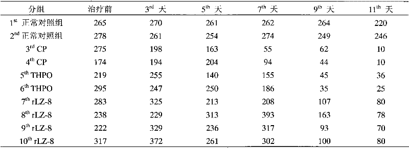 Application of rLZ-8 in treating thrombopenia and preparation thereof