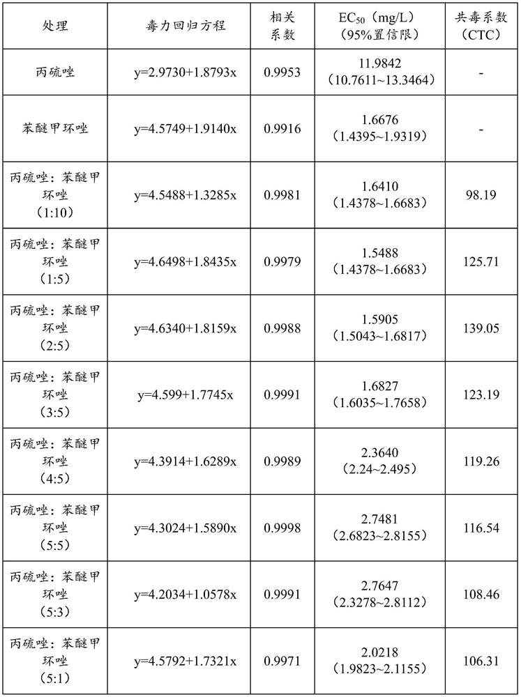 Compound medicament for preventing and treating plant diseases and insect pests of plants such as peanuts and wheat