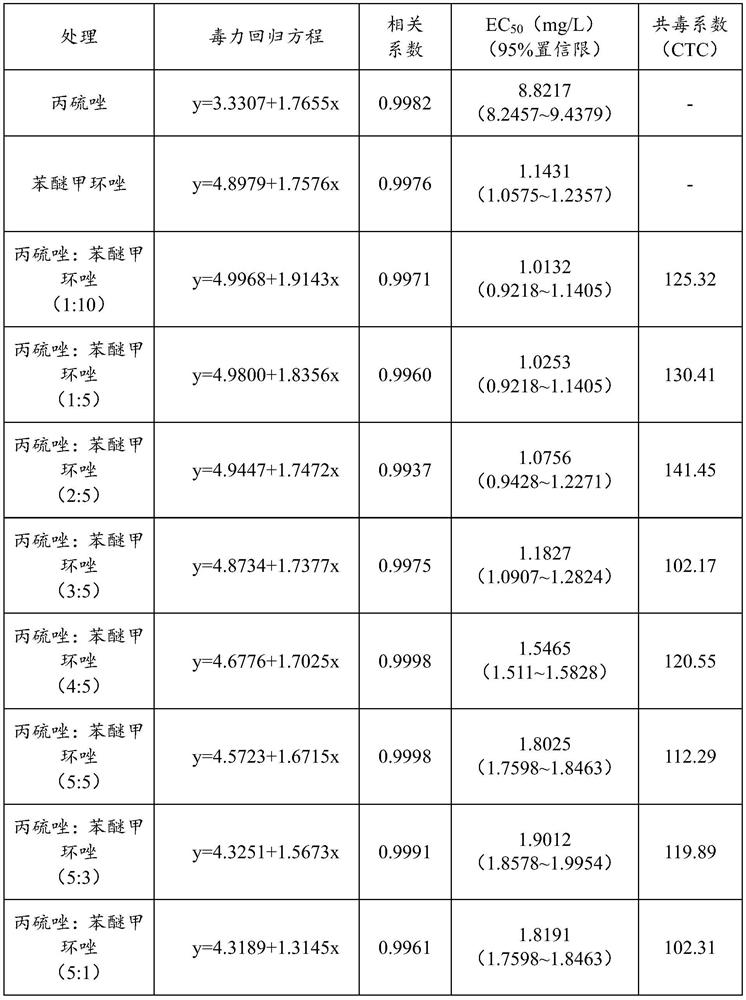 Compound medicament for preventing and treating plant diseases and insect pests of plants such as peanuts and wheat