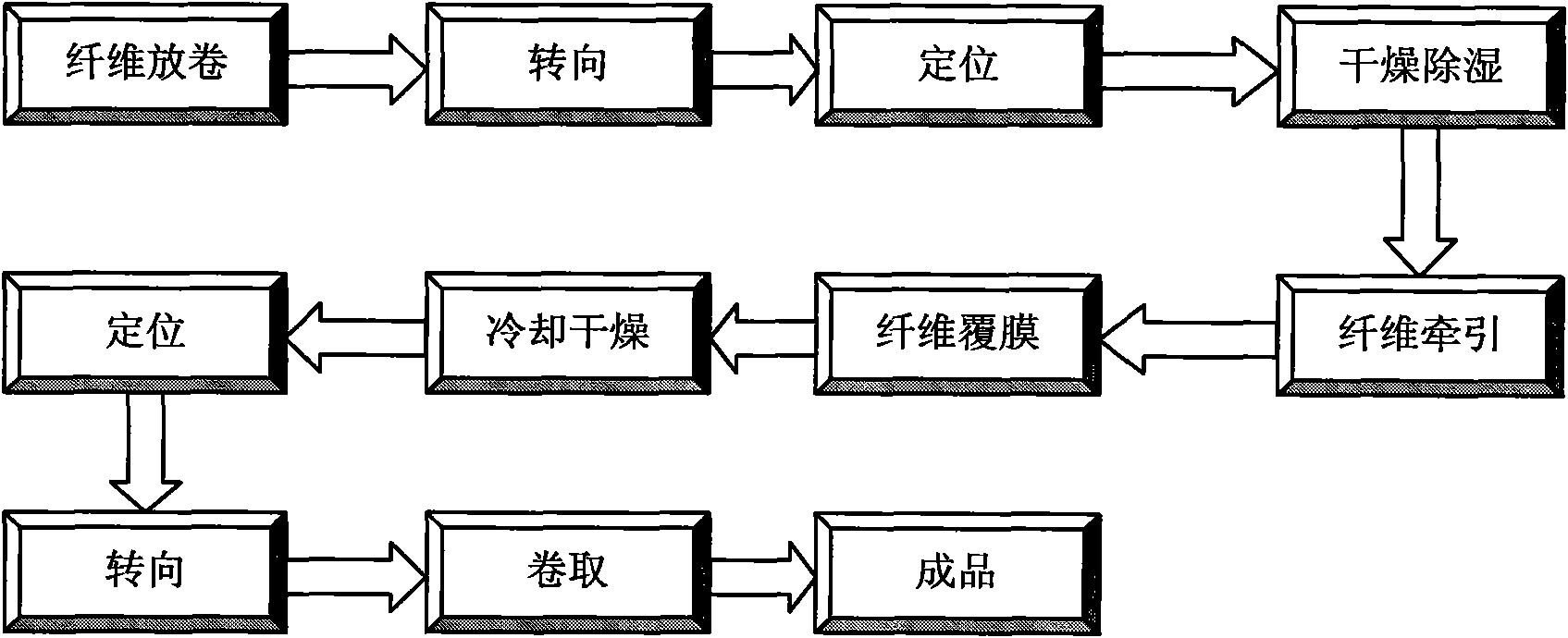 Production equipment and process for laminating film on fibers