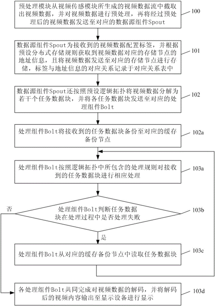 Video monitoring method and monitoring system based on Storm technology