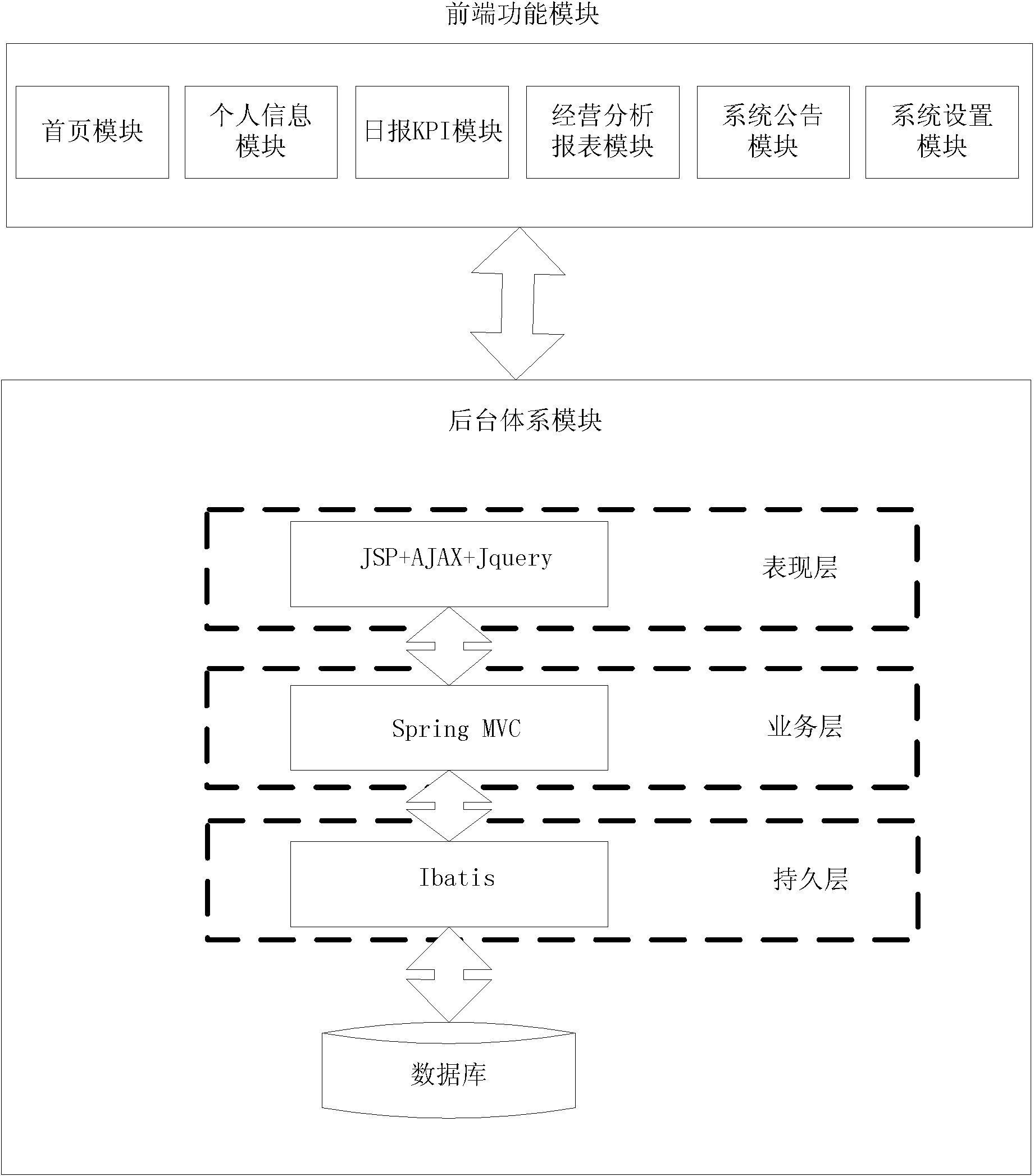 Data portal system for enterprise data unified platform