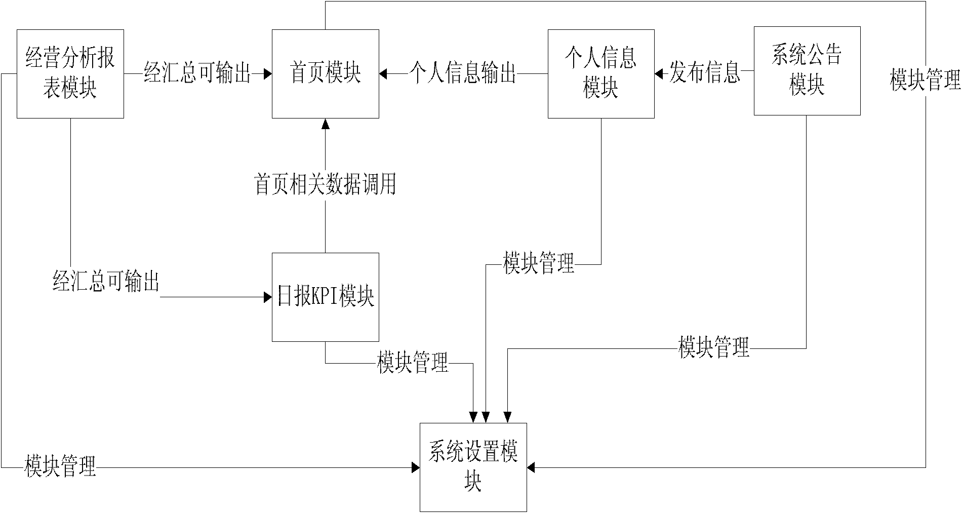 Data portal system for enterprise data unified platform