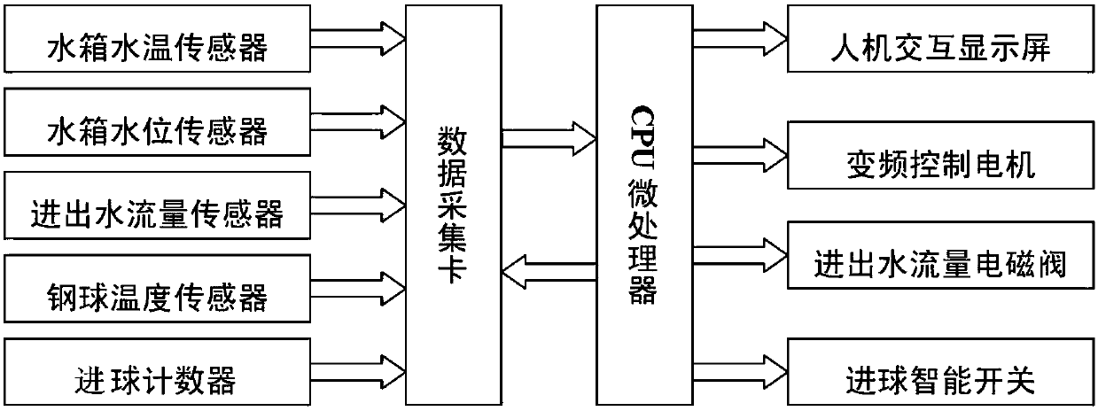 An intelligent control system and method for a drum-type steel ball quenching device