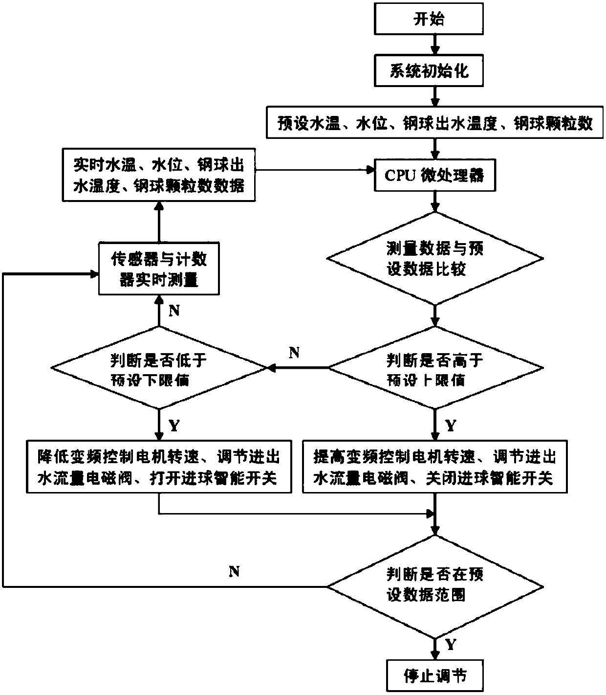 An intelligent control system and method for a drum-type steel ball quenching device