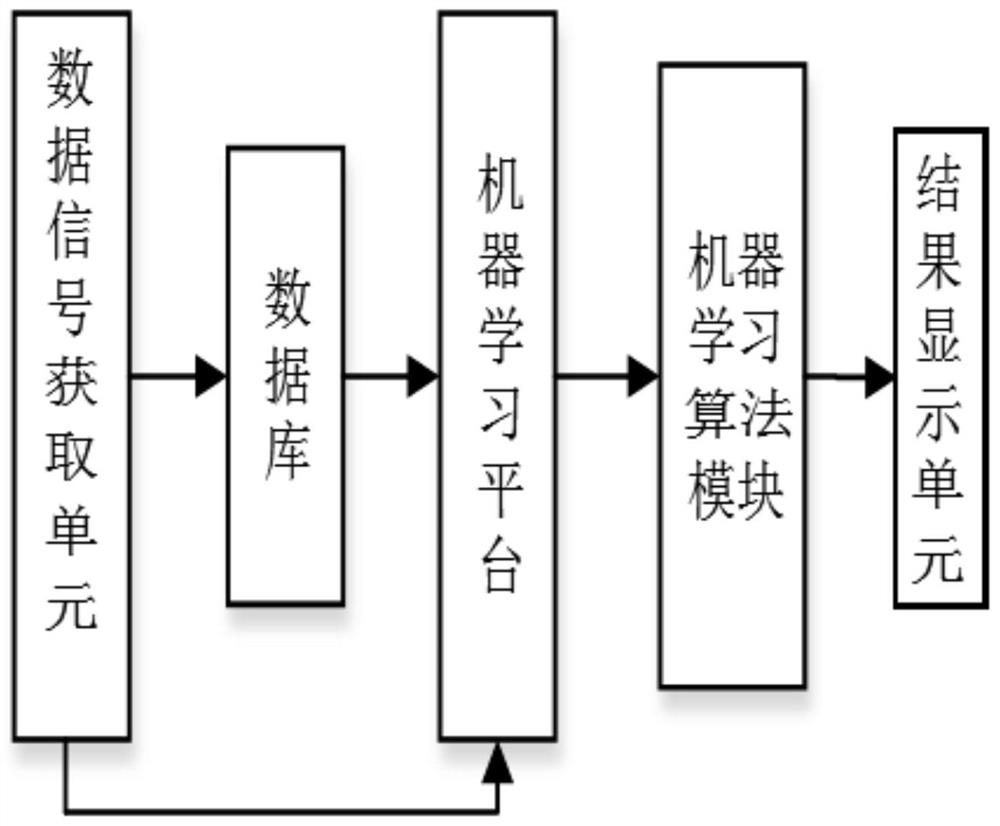 A coal equipment failure early warning system and method based on machine learning