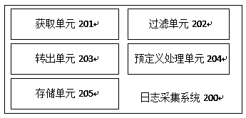 Log acquisition method and system