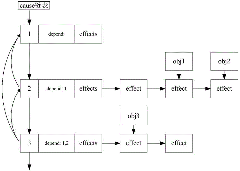 Distributed data synchronization method