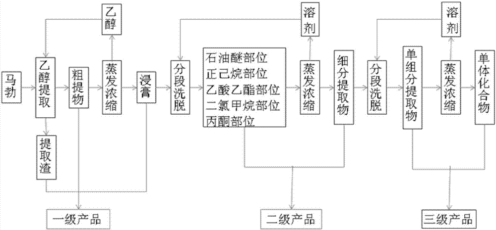 Gradient separation and comprehensive utilization method of active ingredient of puffball