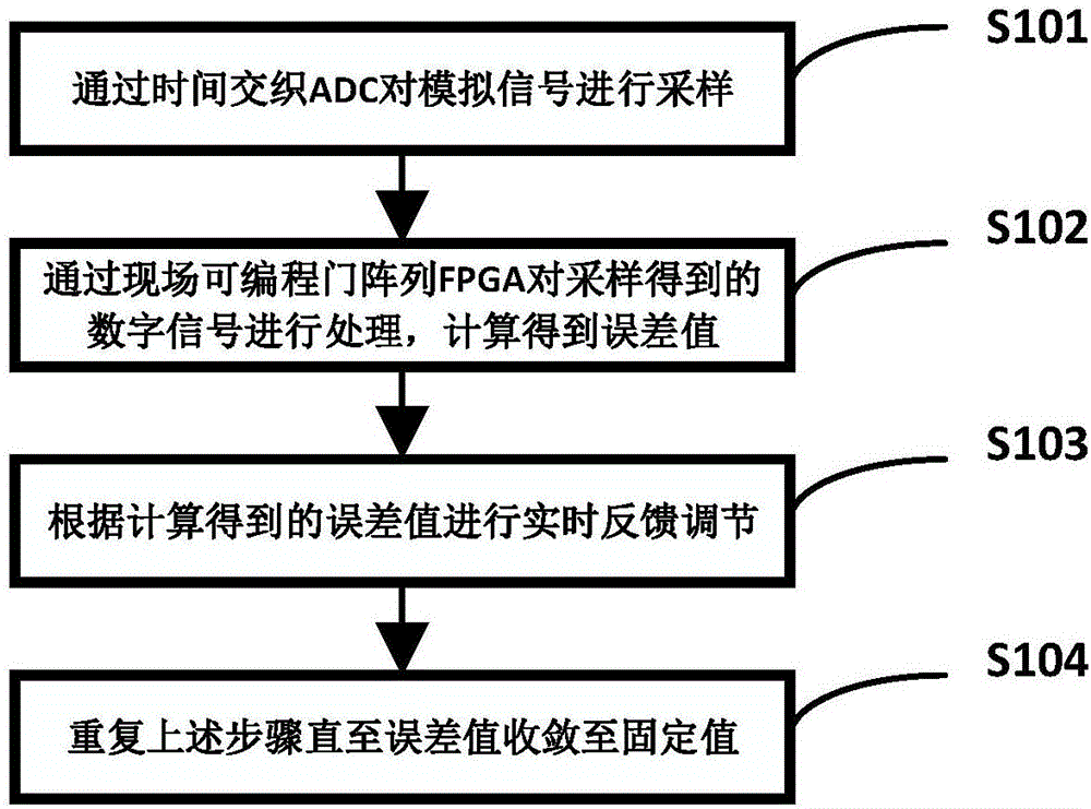 Calibration algorithm applied to time-interleaved analog-to-digital converter