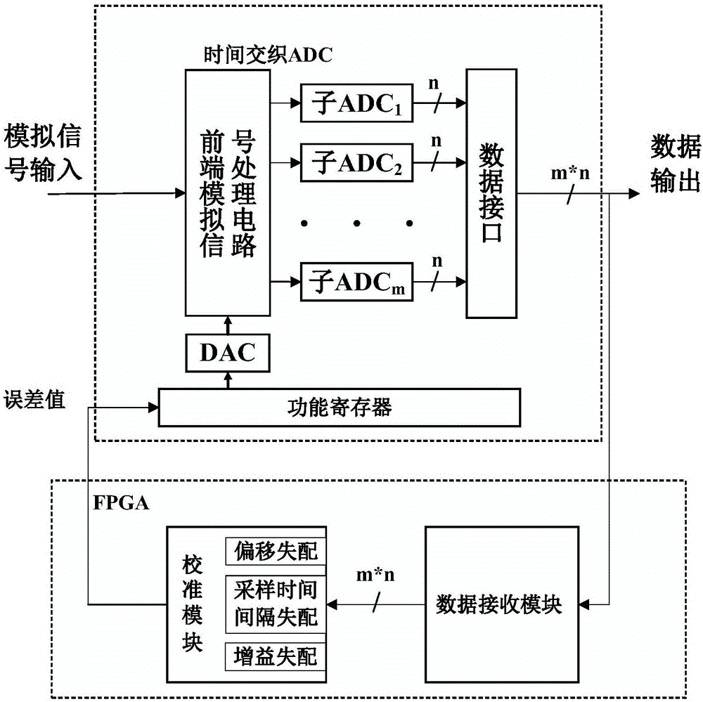 Calibration algorithm applied to time-interleaved analog-to-digital converter