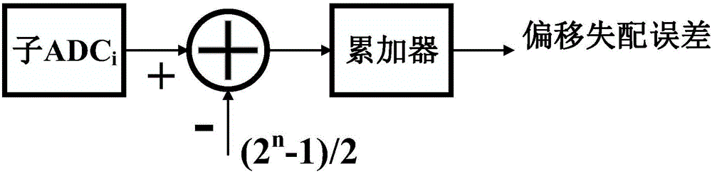 Calibration algorithm applied to time-interleaved analog-to-digital converter