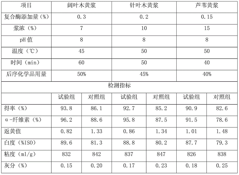 Paper pulp bleaching compound enzyme and preparation method thereof